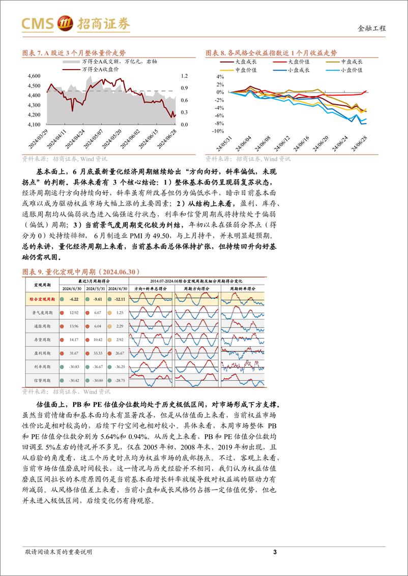 《A股趋势与风格定量观察：情绪和基本面偏弱，但估值面形成支撑-240630-招商证券-11页》 - 第3页预览图