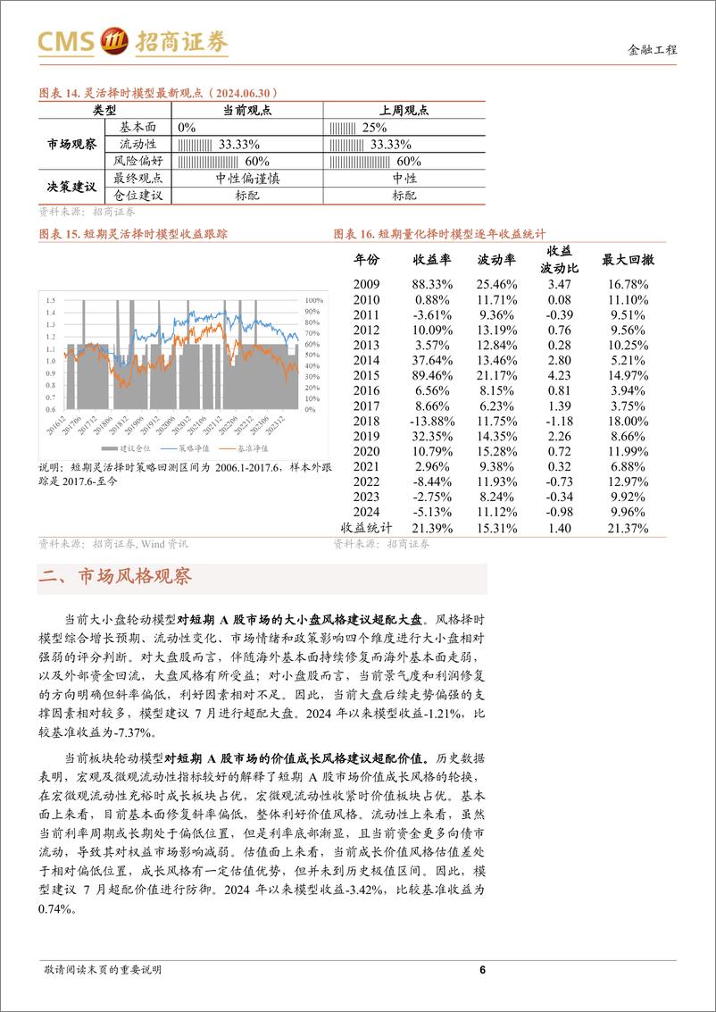 《A股趋势与风格定量观察：情绪和基本面偏弱，但估值面形成支撑-240630-招商证券-11页》 - 第6页预览图