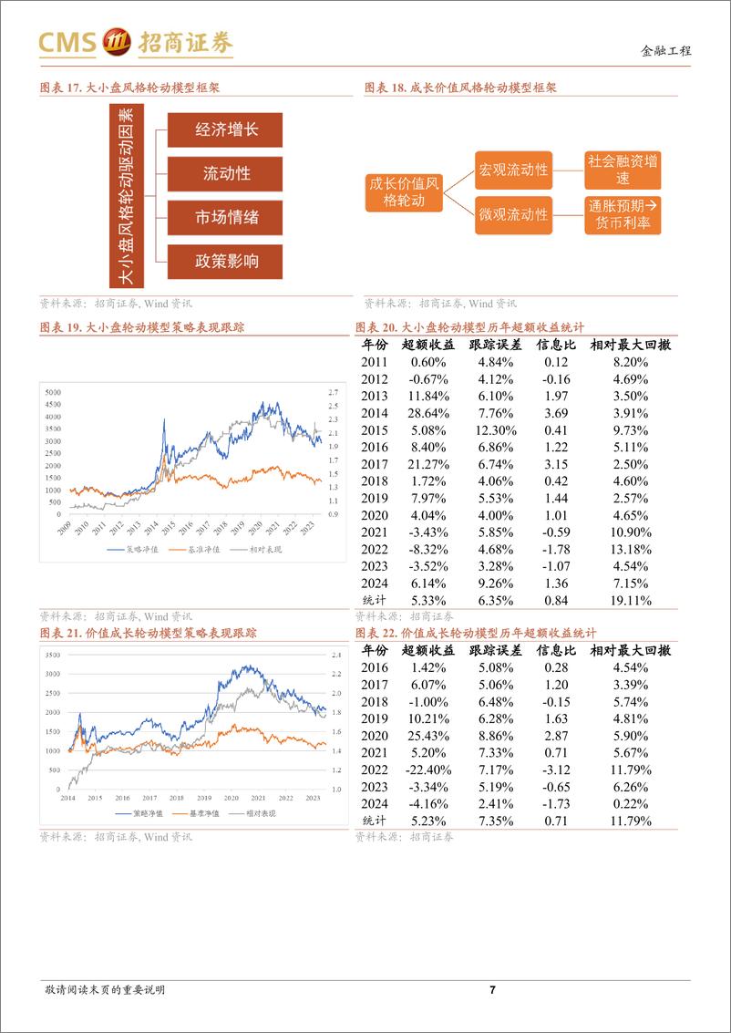 《A股趋势与风格定量观察：情绪和基本面偏弱，但估值面形成支撑-240630-招商证券-11页》 - 第7页预览图