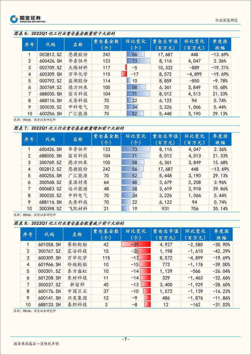 《基础化工行业深度研究：新能源材料热度不减，稳增长方向重获关注-20220423-国金证券-19页》 - 第8页预览图