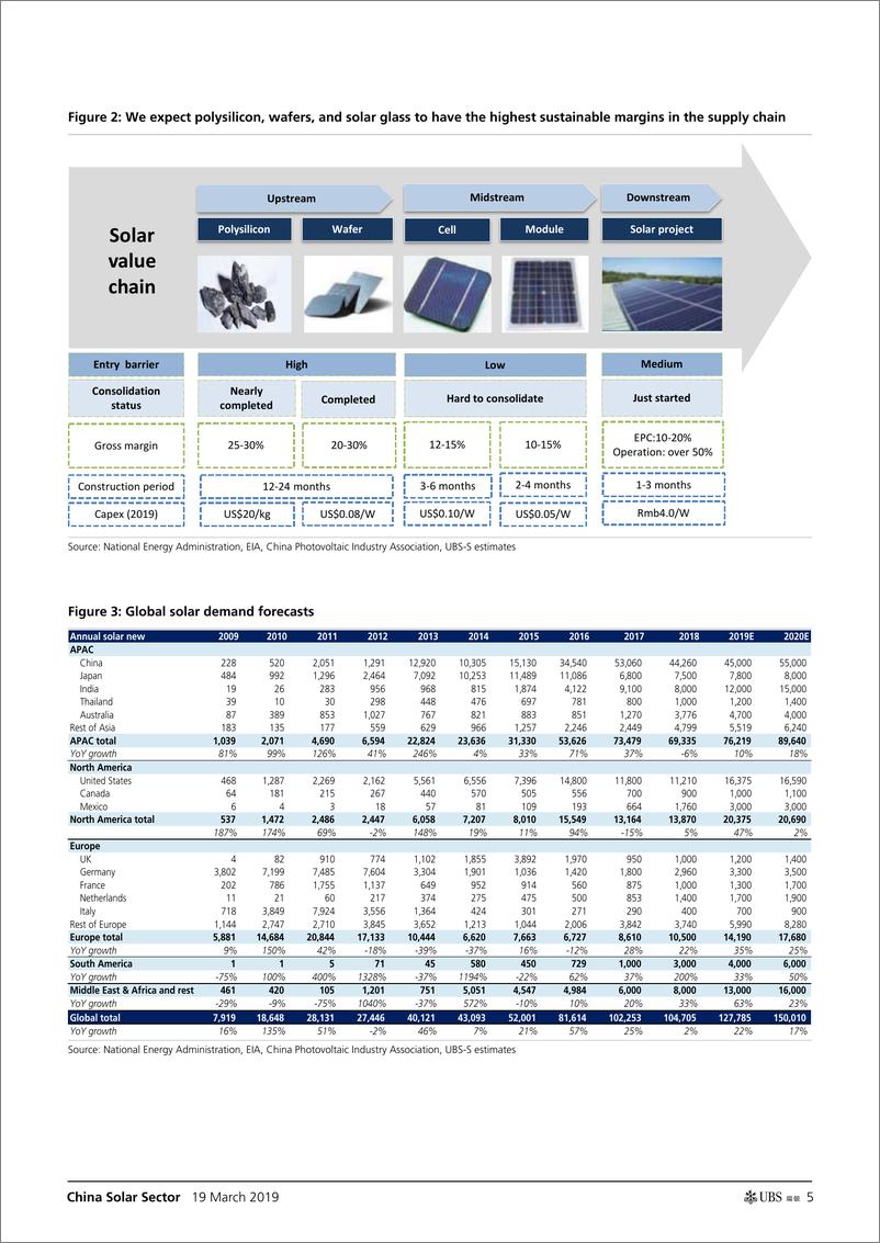 《瑞银-中国-公用事业行业-中国太阳能产业：什么可能是推动股市进一步上涨的关键因素？-2019.3.19-40页》 - 第6页预览图