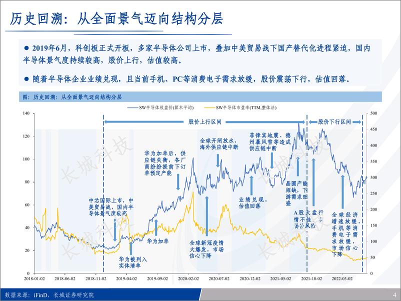 《半导体行业中期策略：四季更迭，春收秋决，当前半导体库存或需4个季度调整-20220722-长城证券-46页》 - 第5页预览图