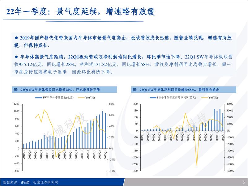 《半导体行业中期策略：四季更迭，春收秋决，当前半导体库存或需4个季度调整-20220722-长城证券-46页》 - 第6页预览图