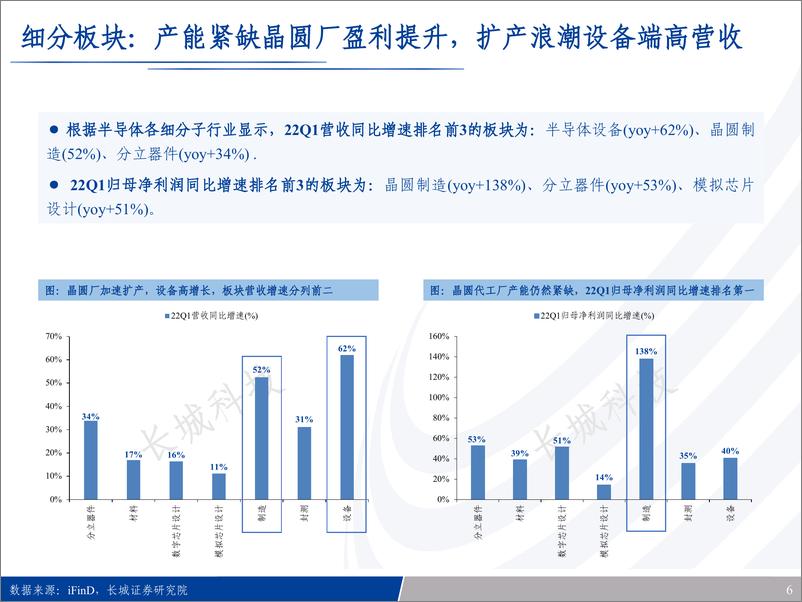 《半导体行业中期策略：四季更迭，春收秋决，当前半导体库存或需4个季度调整-20220722-长城证券-46页》 - 第7页预览图