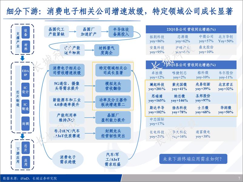 《半导体行业中期策略：四季更迭，春收秋决，当前半导体库存或需4个季度调整-20220722-长城证券-46页》 - 第8页预览图