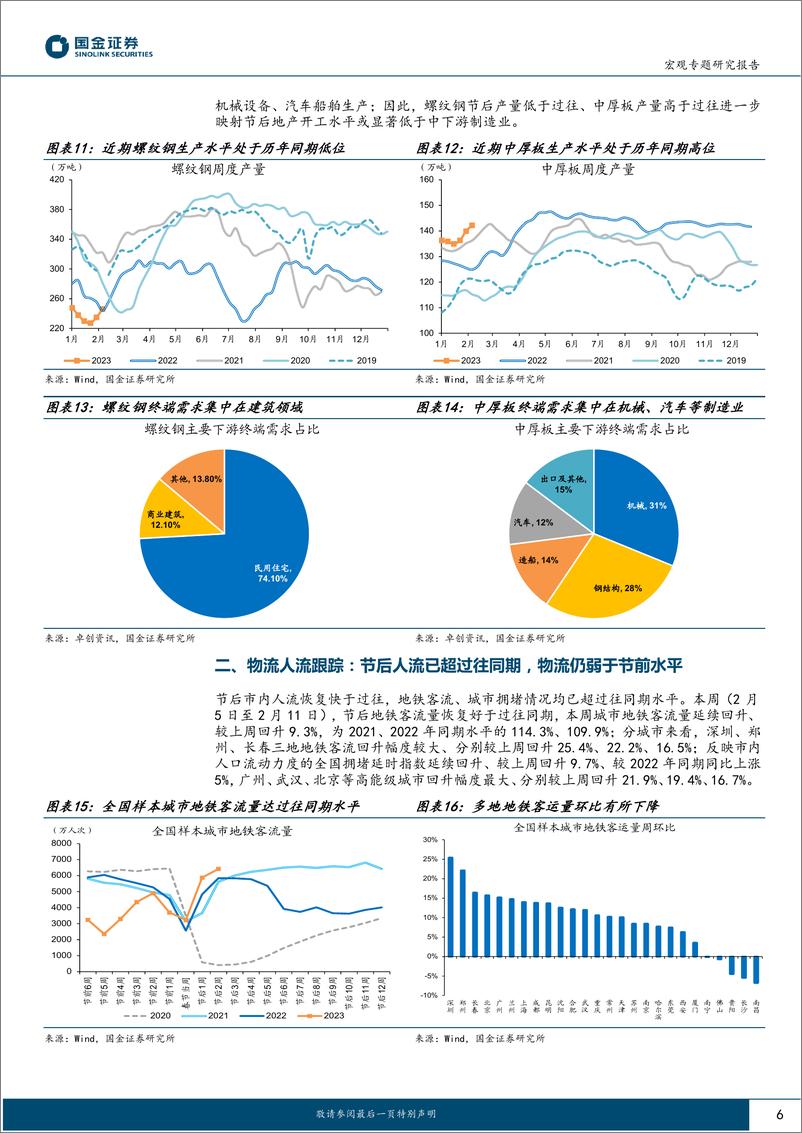 《“见微知著”系列报告：节后开复工，孰快孰慢-20230212-国金证券-15页》 - 第7页预览图