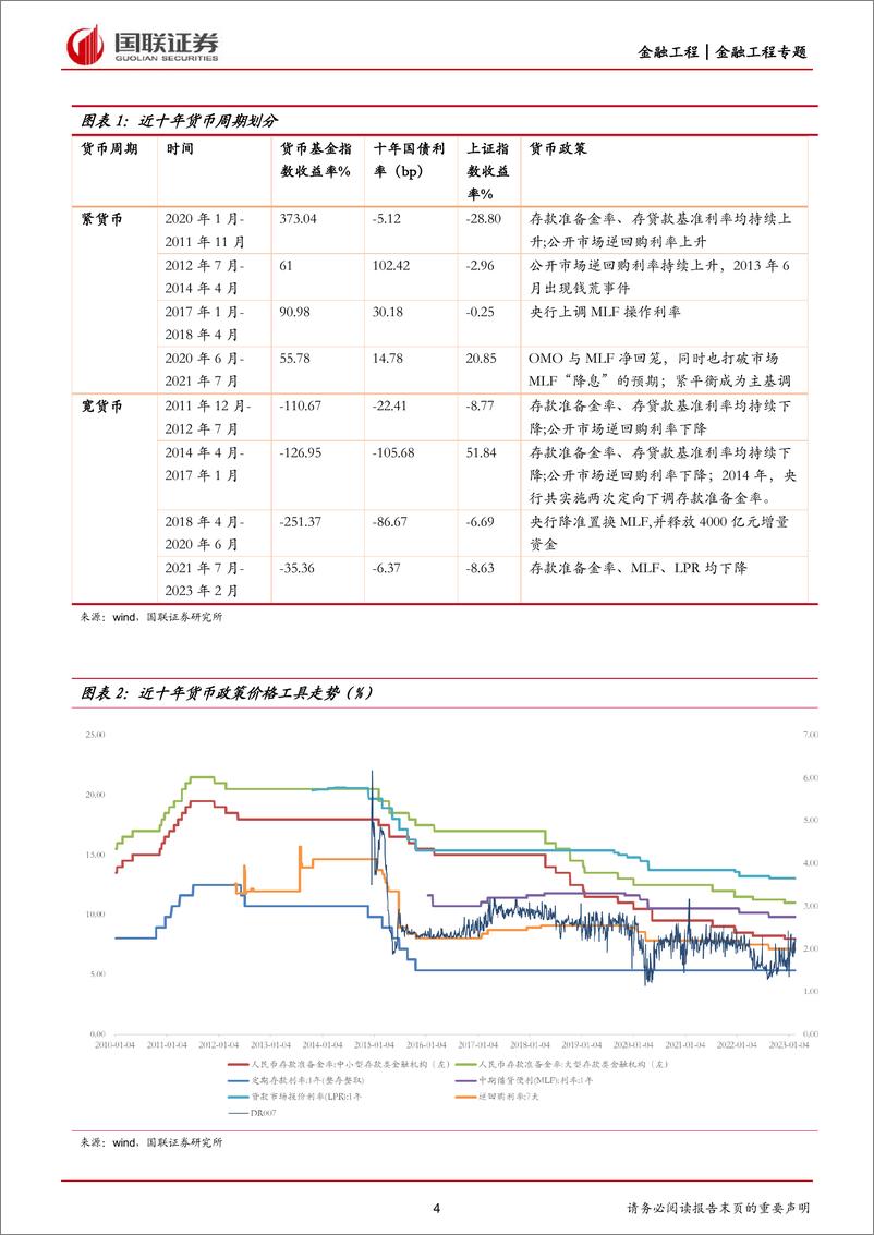 《大类资产配置：利率对配置的影响-20230323-国联证券-17页》 - 第5页预览图