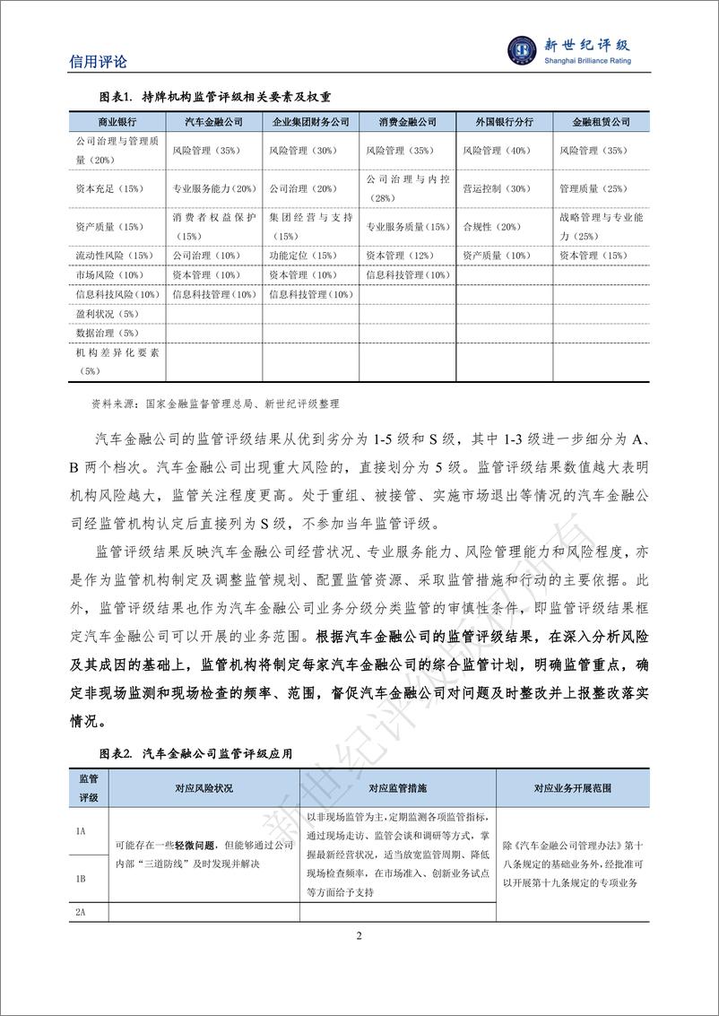 《汽车金融公司监管评级办法-解读-6页》 - 第2页预览图