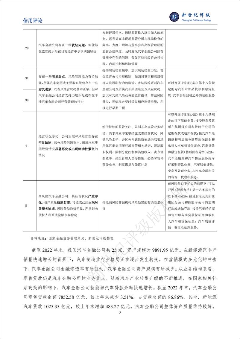 《汽车金融公司监管评级办法-解读-6页》 - 第3页预览图