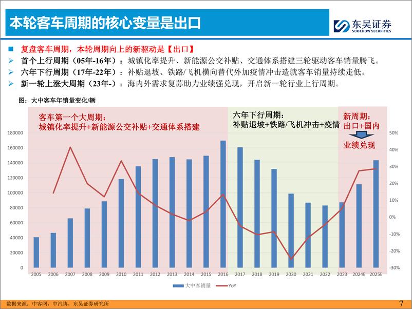 《客车系列深度三：客车出口年度复盘及展望-20240227-东吴证券-37页》 - 第7页预览图