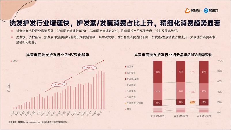 《抖音电商2023年洗发护发行业研究报告-蝉妈妈》 - 第7页预览图