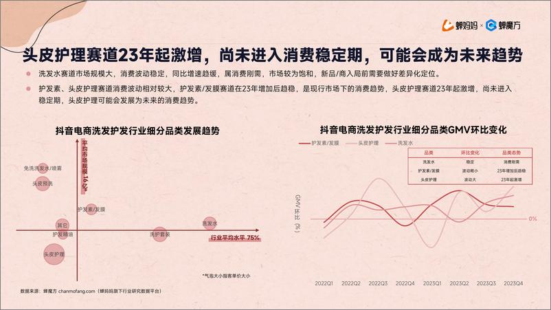 《抖音电商2023年洗发护发行业研究报告-蝉妈妈》 - 第8页预览图