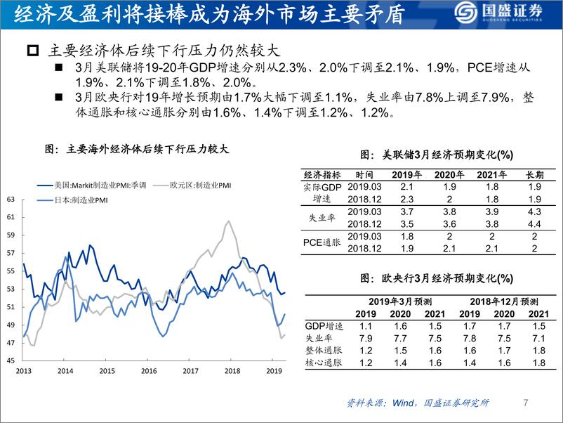 《A股市场年中策略：等待战略反攻-20190514-国盛证券-37页》 - 第8页预览图