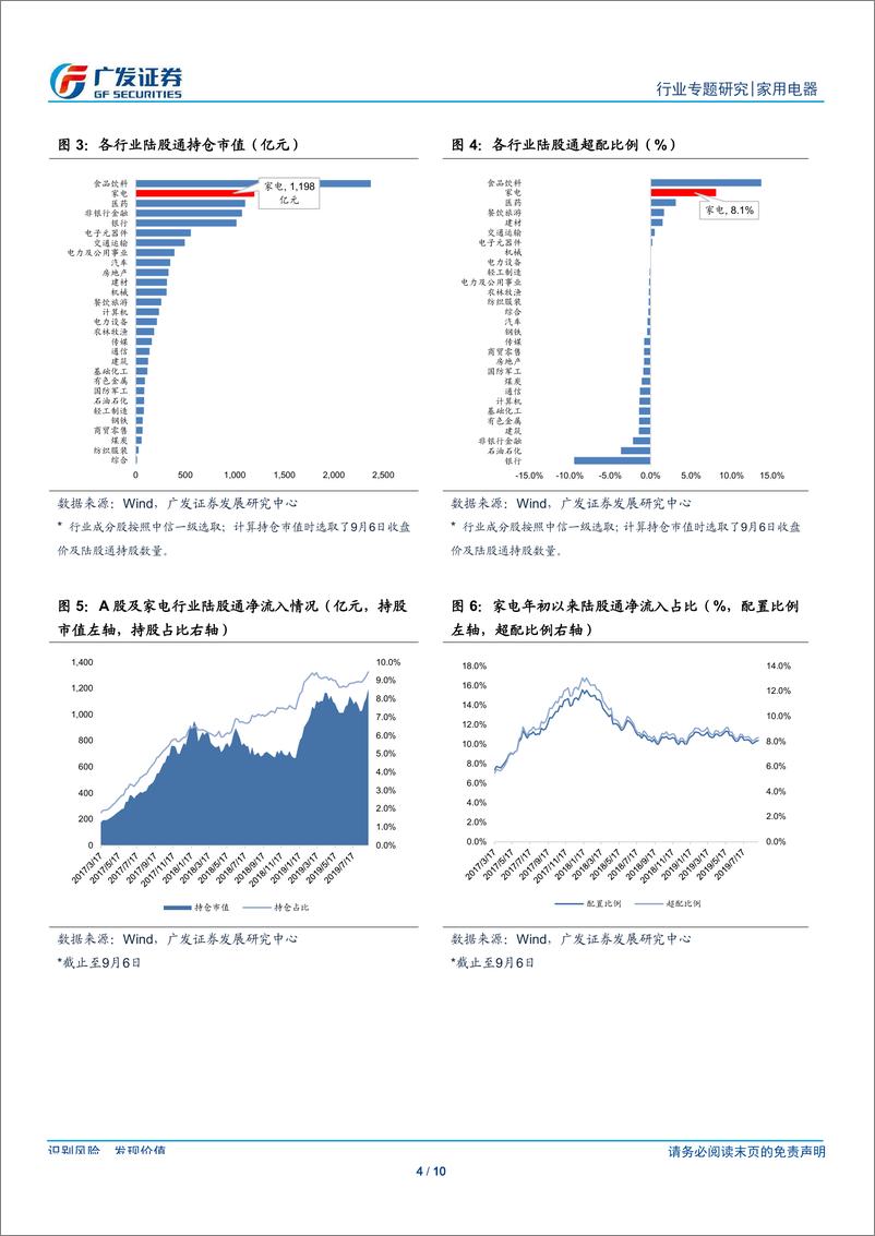 《家用电器行业：取QFI_RQFI投资额度限制，长期有望提升家电龙头估值-20190911-广发证券-10页》 - 第5页预览图