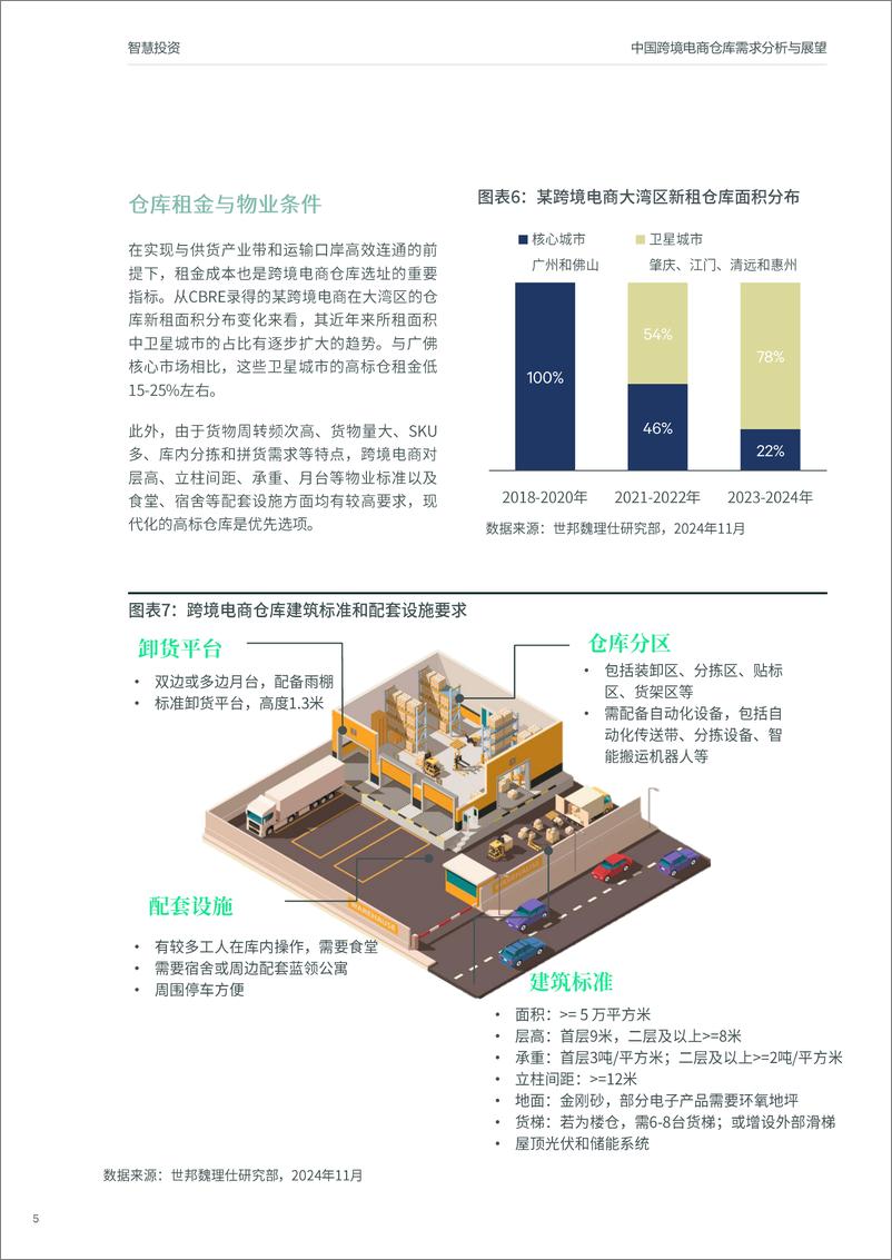 《2024年从起飞到巡航：中国跨境电商仓库需求分析与展望-8页》 - 第5页预览图