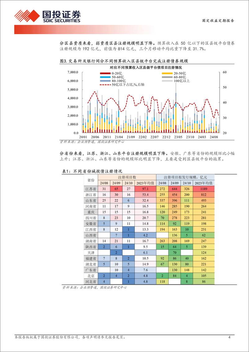 《固定收益定期报告：区县平台债券审批边际提速-241104-国投证券-11页》 - 第4页预览图