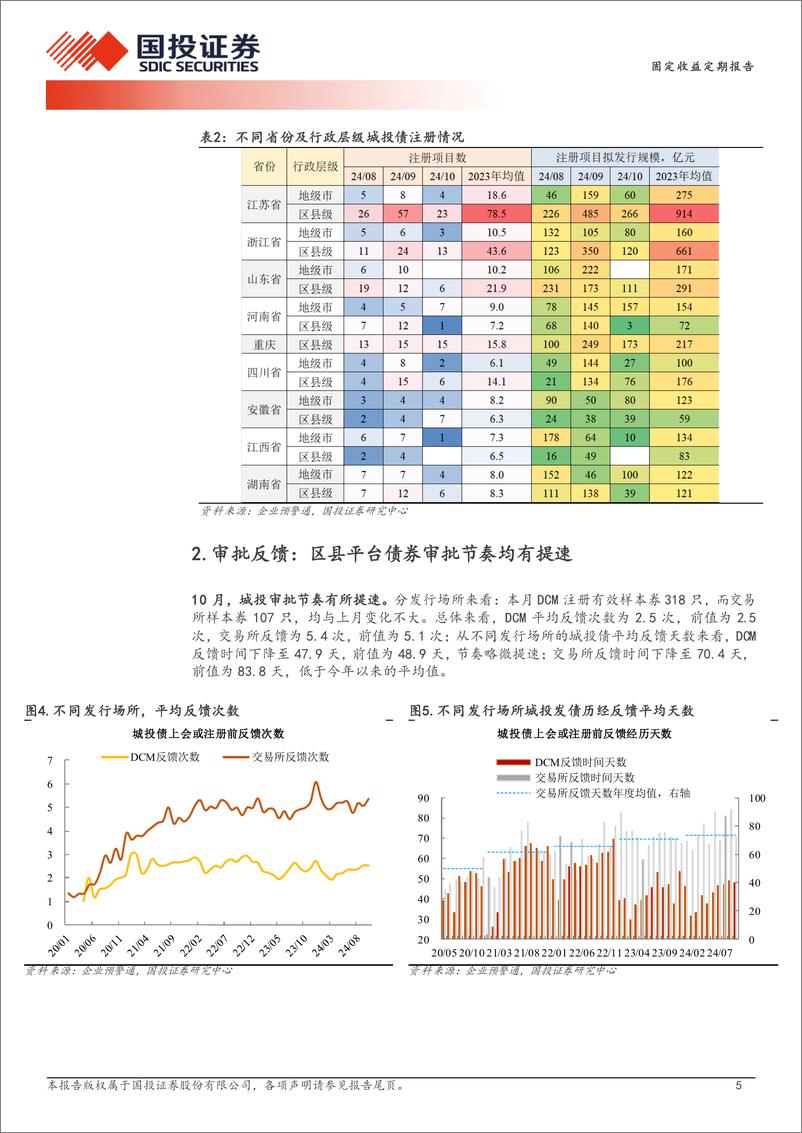 《固定收益定期报告：区县平台债券审批边际提速-241104-国投证券-11页》 - 第5页预览图