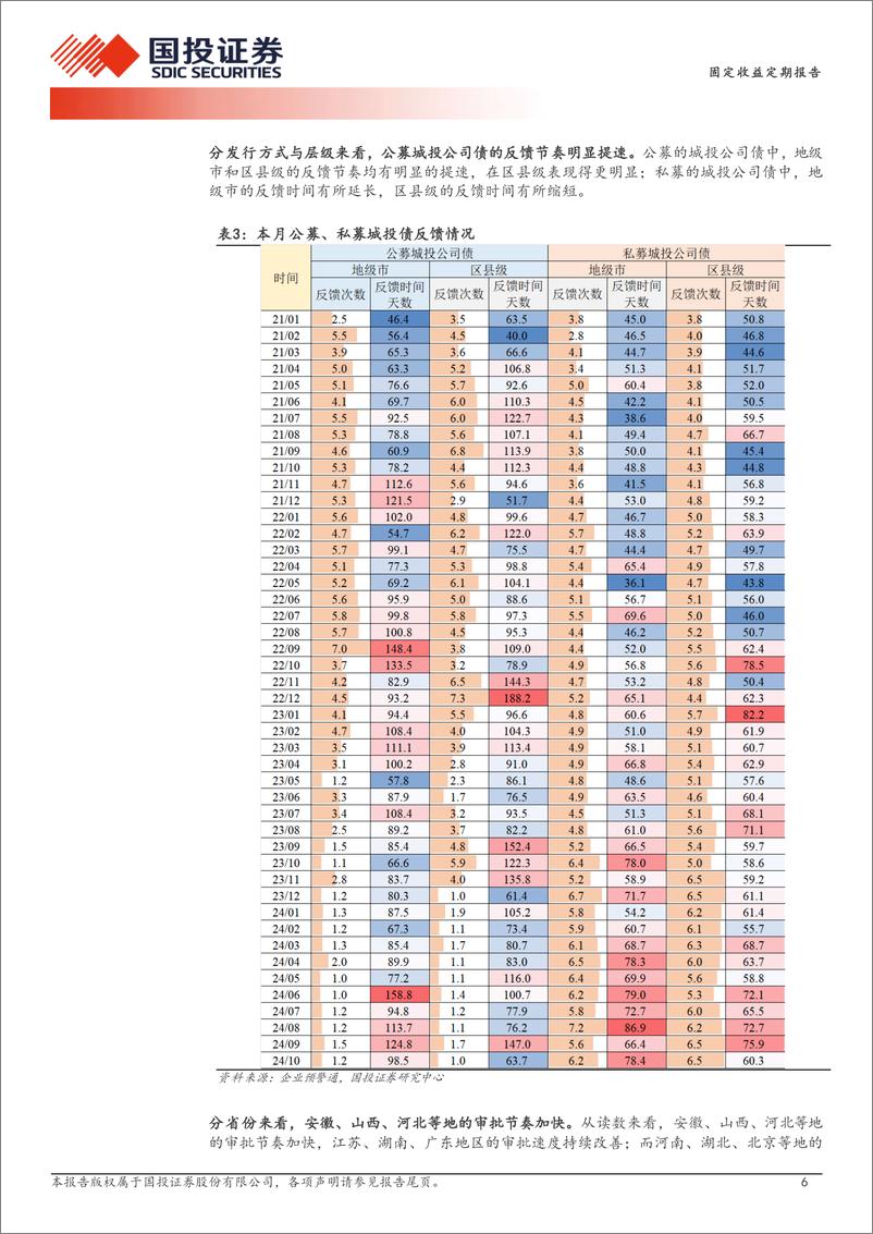 《固定收益定期报告：区县平台债券审批边际提速-241104-国投证券-11页》 - 第6页预览图