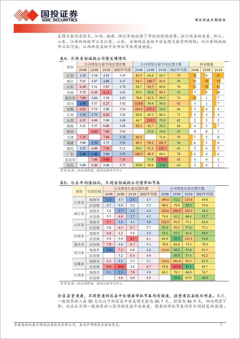 《固定收益定期报告：区县平台债券审批边际提速-241104-国投证券-11页》 - 第7页预览图