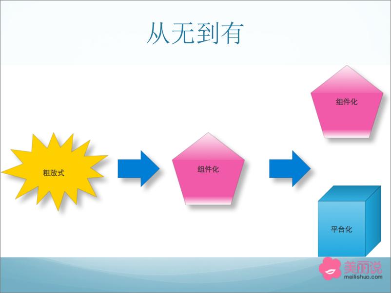 《8-4-美丽说大促平台的架构演化与挑战-陈晓冲》 - 第6页预览图