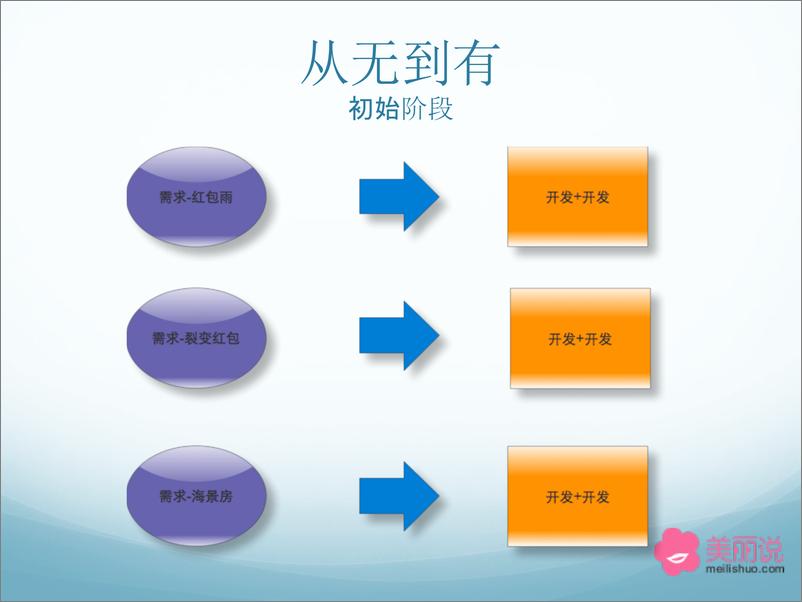 《8-4-美丽说大促平台的架构演化与挑战-陈晓冲》 - 第7页预览图