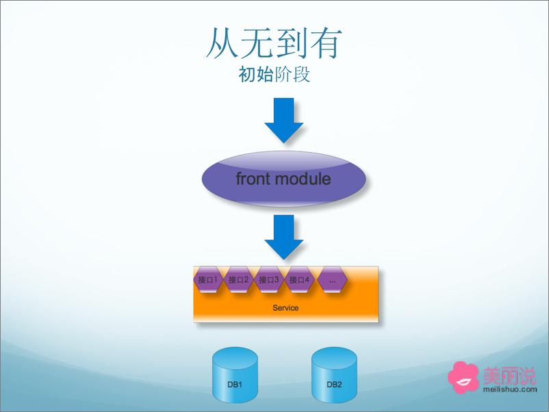 《8-4-美丽说大促平台的架构演化与挑战-陈晓冲》 - 第8页预览图