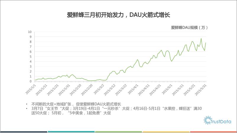 《2015年1-5月中国移动互联网生鲜和外卖应用发展报告》 - 第5页预览图