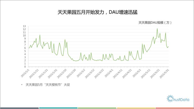 《2015年1-5月中国移动互联网生鲜和外卖应用发展报告》 - 第7页预览图