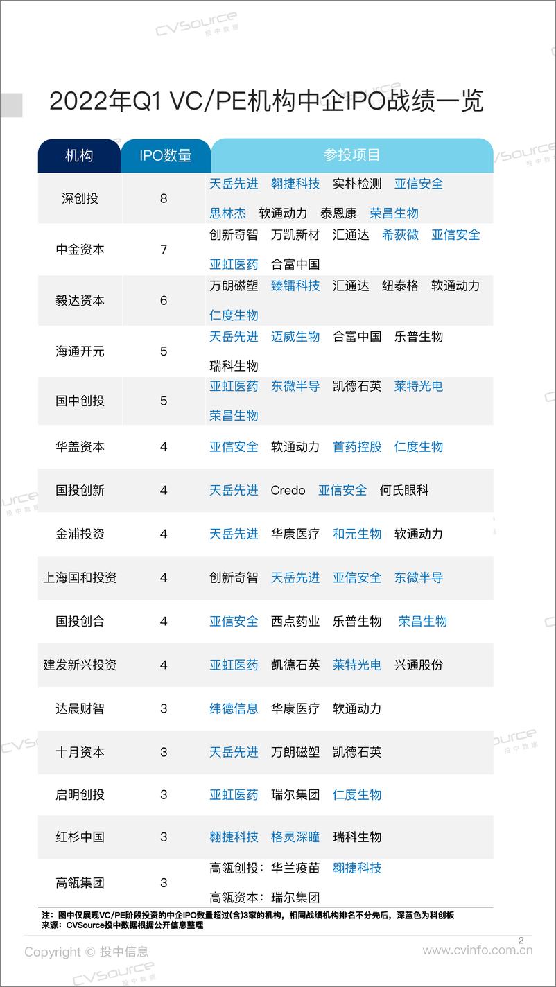 《投中统计：一季度全球市场脚步放缓+深创投IPO战绩夺魁》 - 第2页预览图