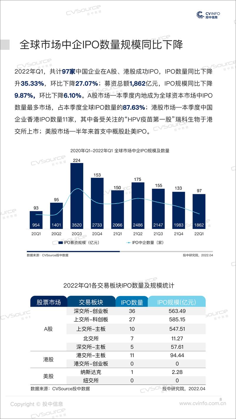 《投中统计：一季度全球市场脚步放缓+深创投IPO战绩夺魁》 - 第8页预览图