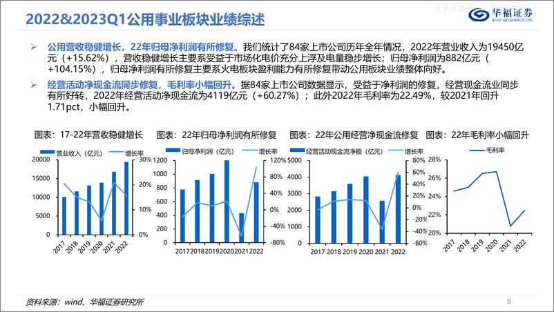 《华福证券-公用环保行业2022&2023Q1总结：火电复苏业绩修复，绿电持续扩张稳步增长，环保产业拐点已到，第二曲线发掘增长空间-230508》 - 第6页预览图