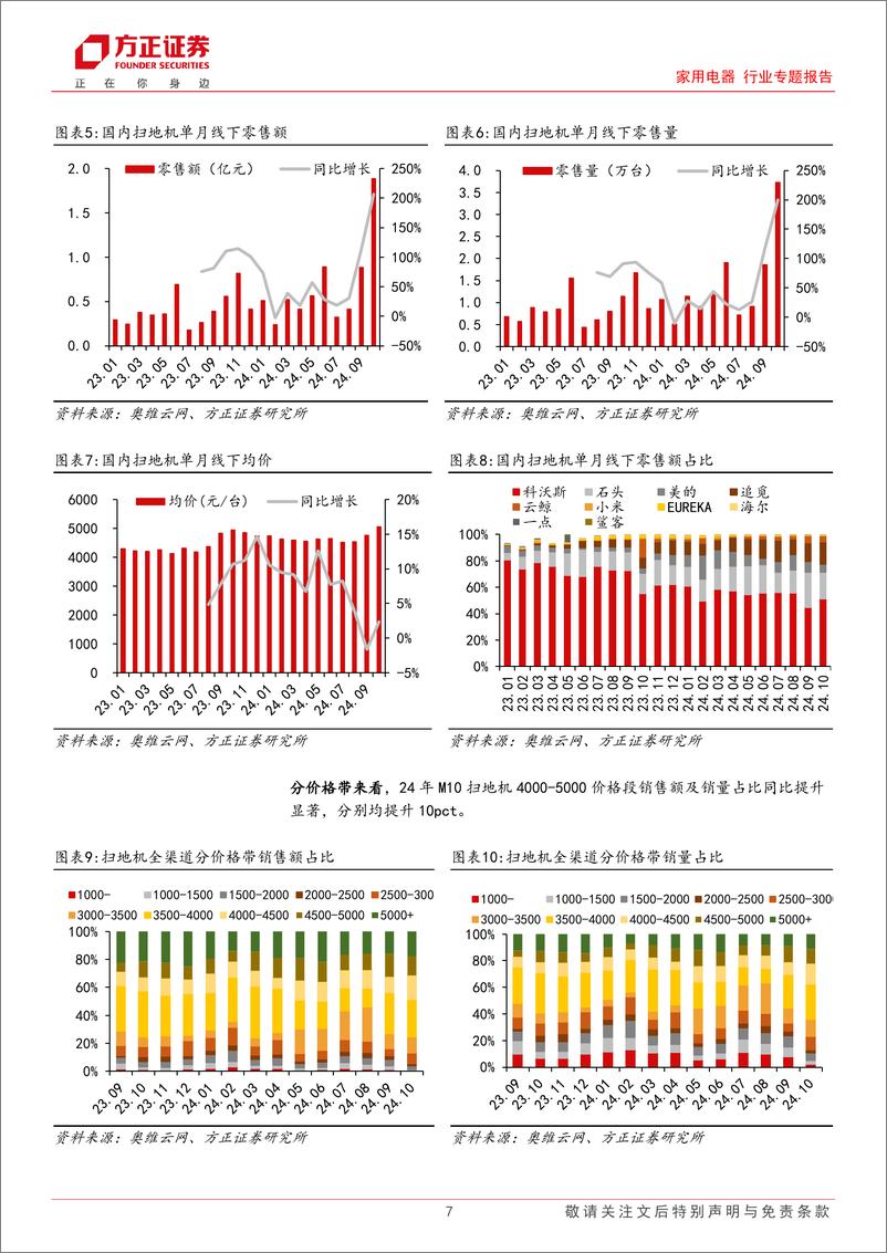 《家用电器行业专题报告10月扫地机：国内量价齐升，美亚延续降级趋势，德亚均价提升-241117-方正证券-25页》 - 第7页预览图