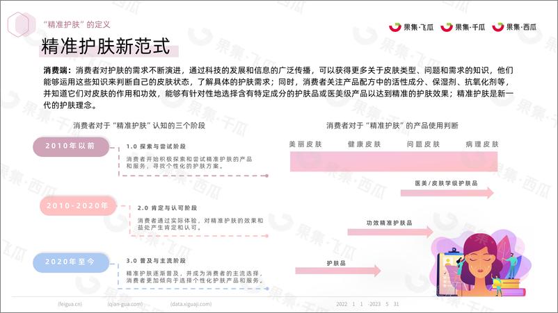 《2023精准护肤社媒人群洞察（抖音、快手、红书、微博、B站、微信）-果集行研-2023.07-30页》 - 第7页预览图