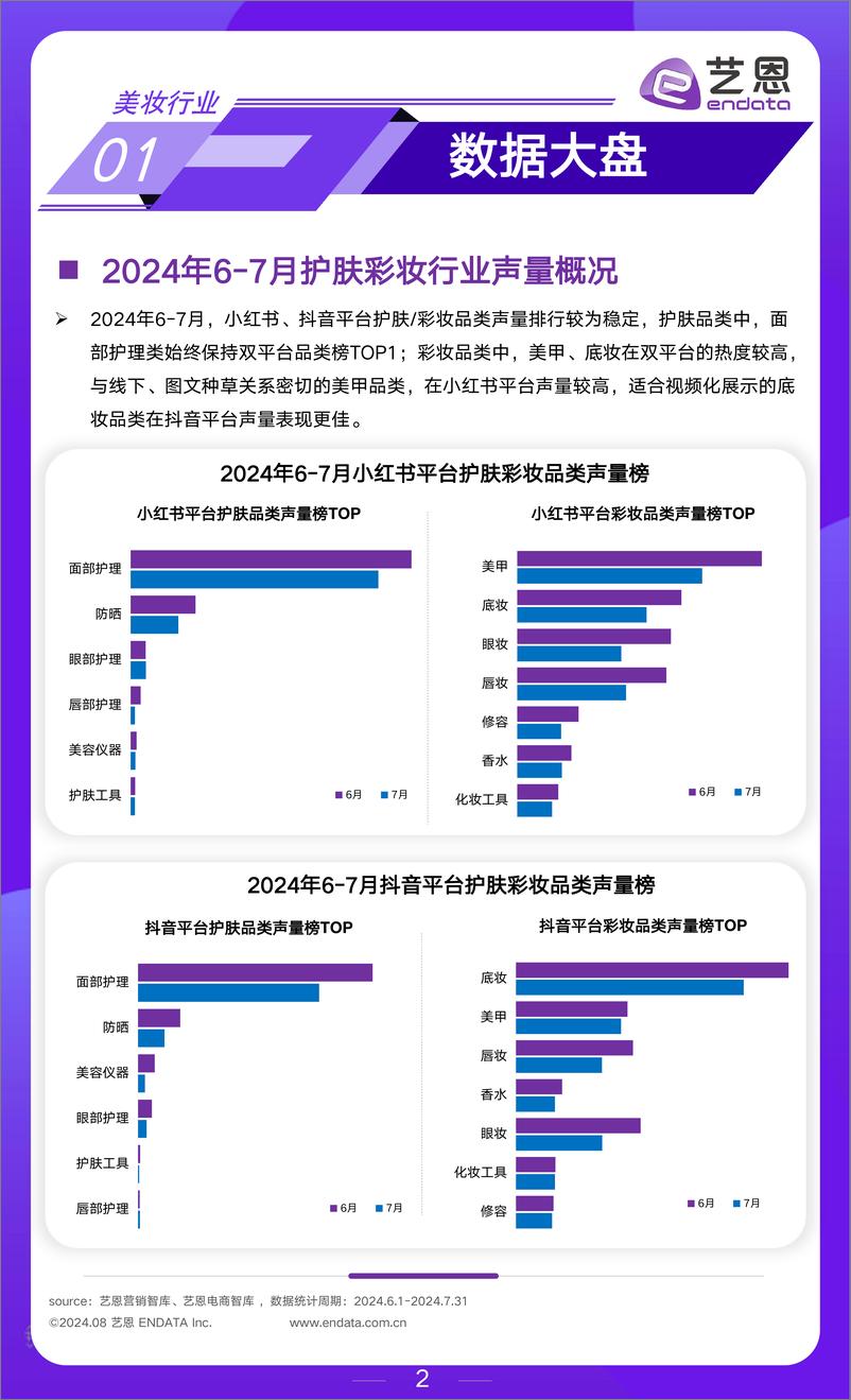 《2024年6-7月美妆行业月度市场观察报告-艺恩》 - 第2页预览图