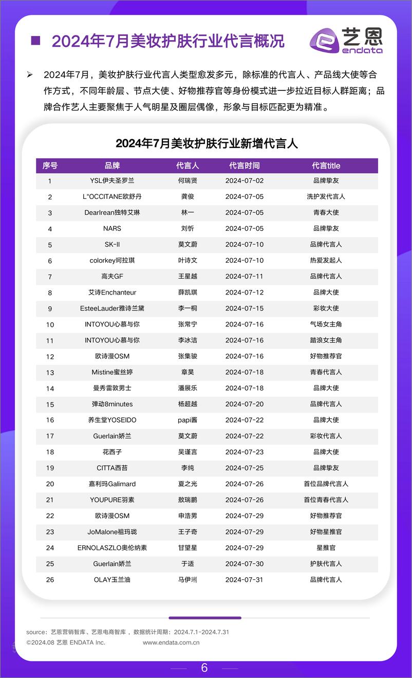 《2024年6-7月美妆行业月度市场观察报告-艺恩》 - 第6页预览图