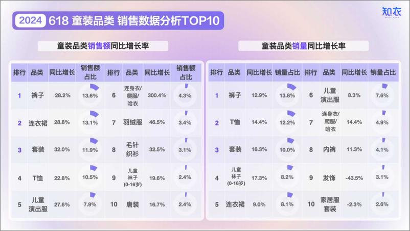 《2024年天猫618童装整体销售复盘-28页》 - 第4页预览图