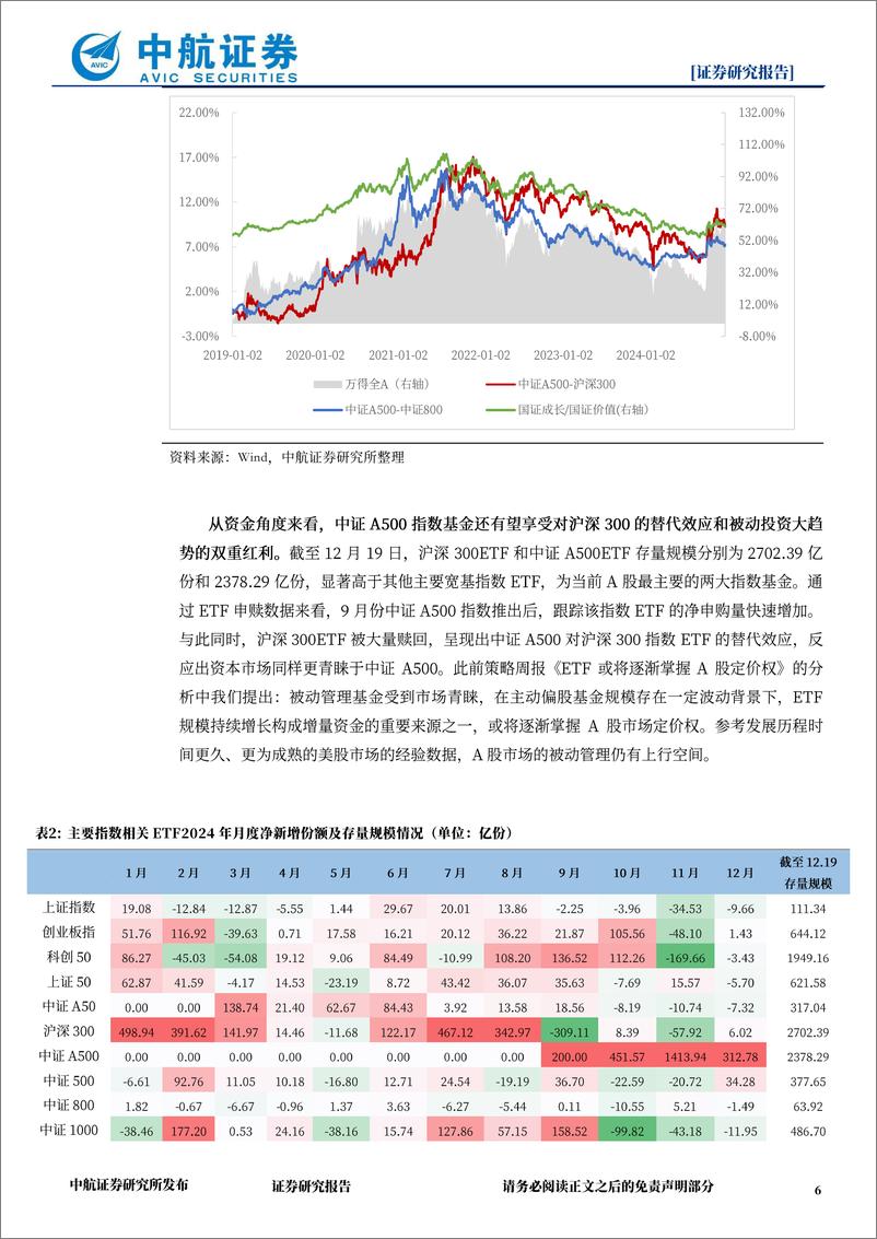 《策略点评：A500基金热度持续，哪些行业有望获益-241221-中航证券-11页》 - 第6页预览图