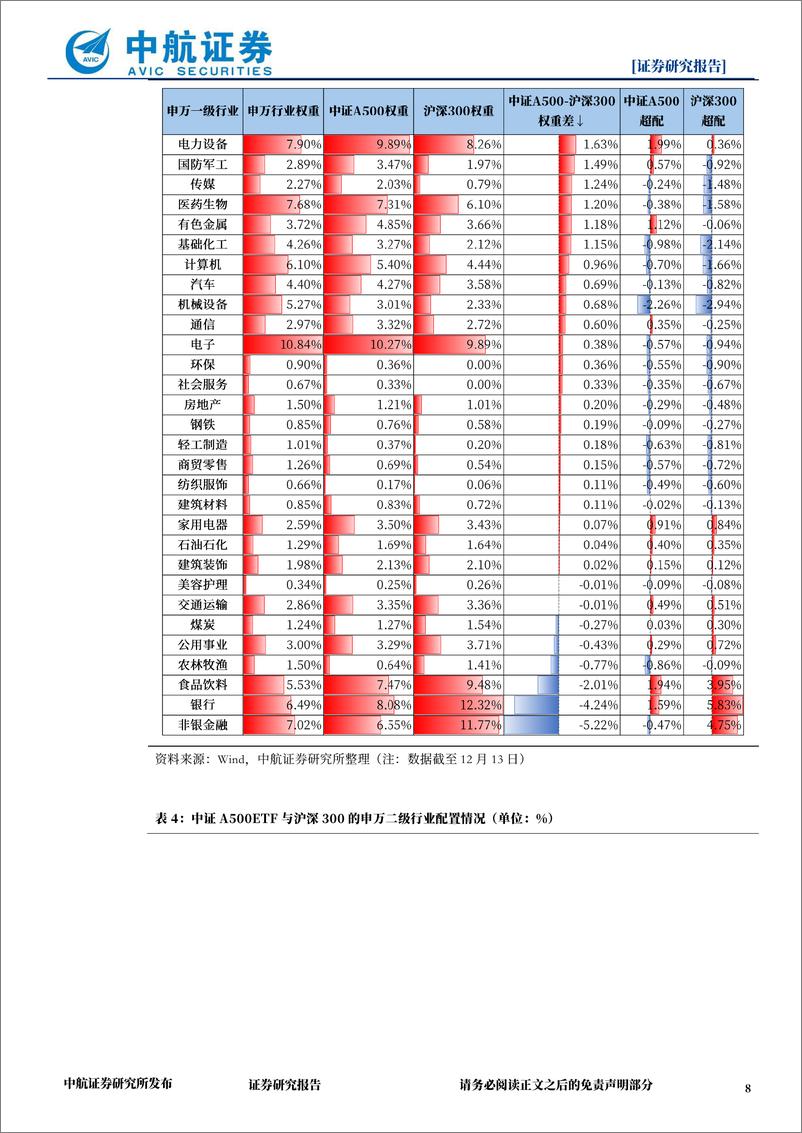 《策略点评：A500基金热度持续，哪些行业有望获益-241221-中航证券-11页》 - 第8页预览图