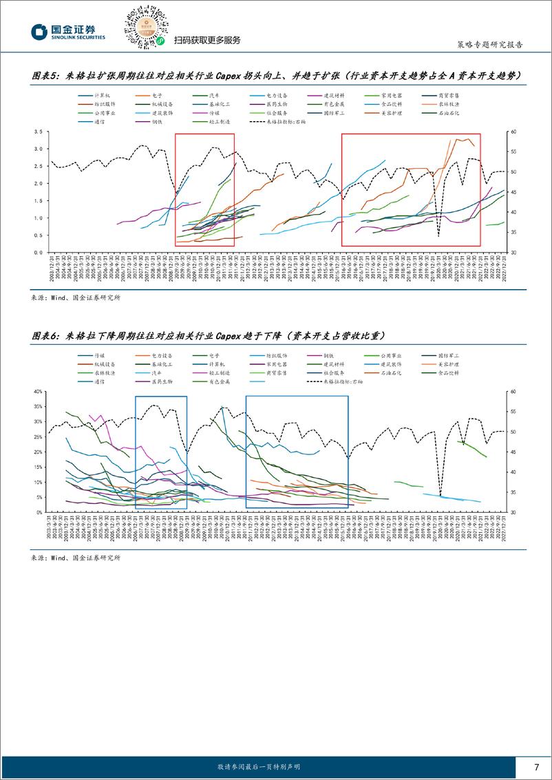 《策略专题研究报告：朱格拉周期“超额收益”的获取路径与开启时点-240712-国金证券-23页》 - 第7页预览图