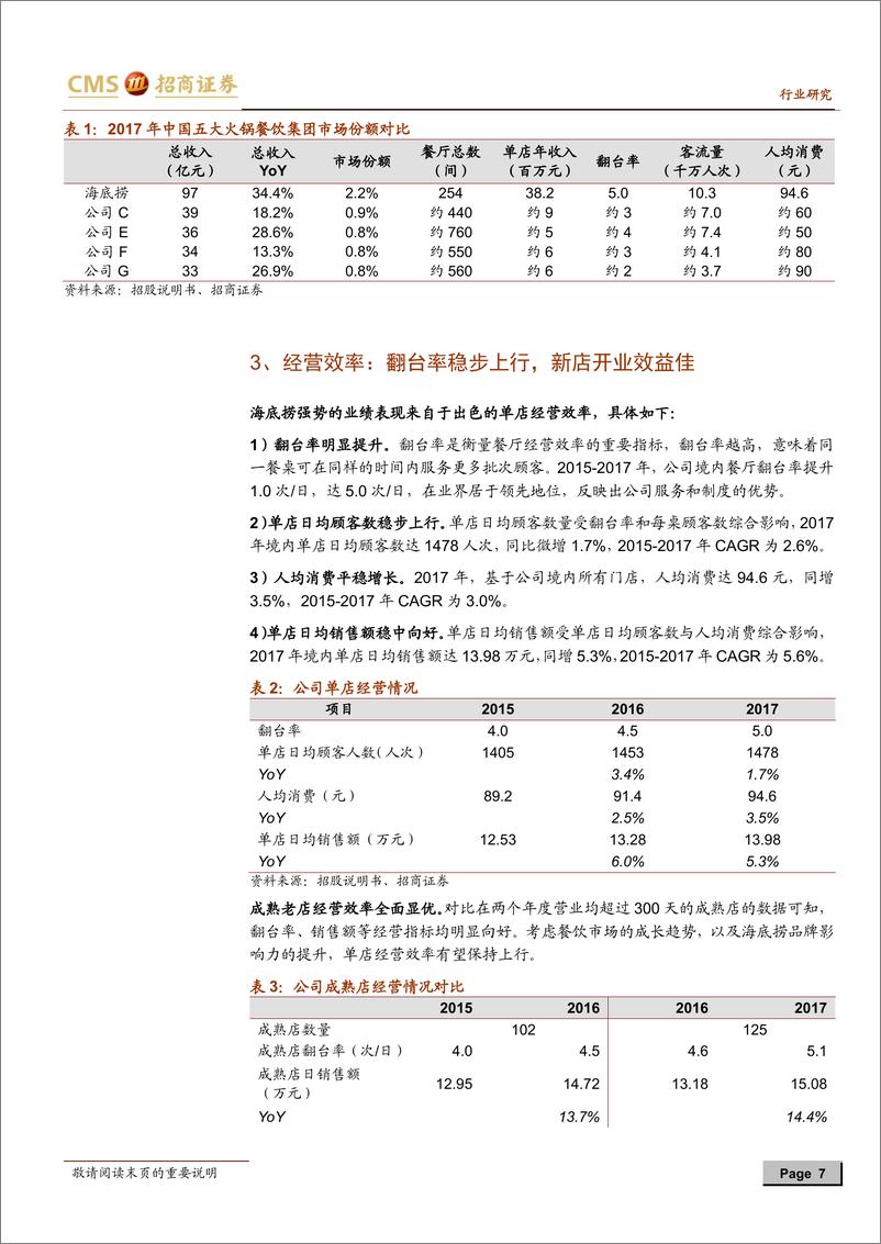 《餐饮旅游行业：海底捞IPO招股书解读，管理创新激发员工活力，优质服务铸就高质量增长-20180527-招商证券-15页》 - 第7页预览图