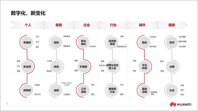 《华为：数字化转型，从战略到执行》 - 第7页预览图