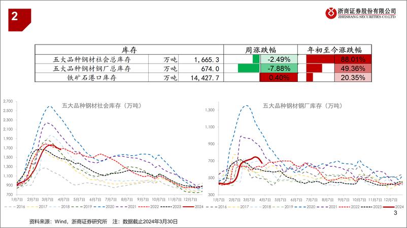 《钢铁行业：连续两周去库，需求不宜悲观-240330-浙商证券-13页》 - 第3页预览图