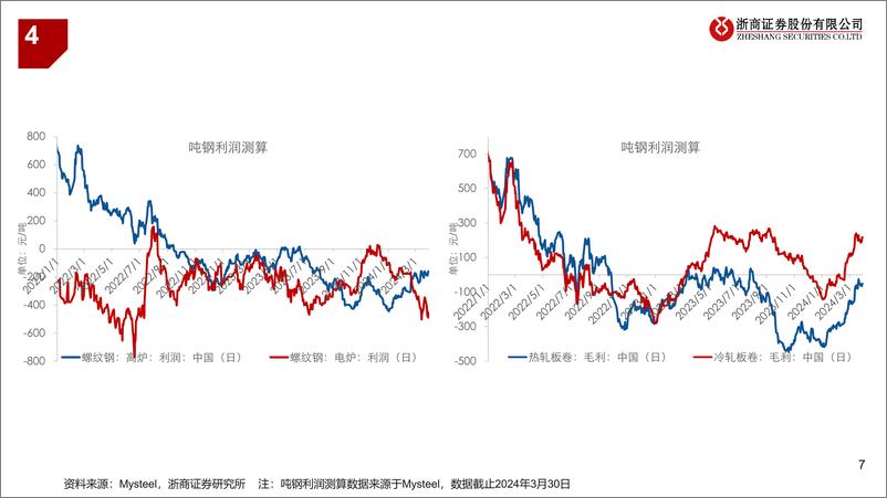 《钢铁行业：连续两周去库，需求不宜悲观-240330-浙商证券-13页》 - 第7页预览图