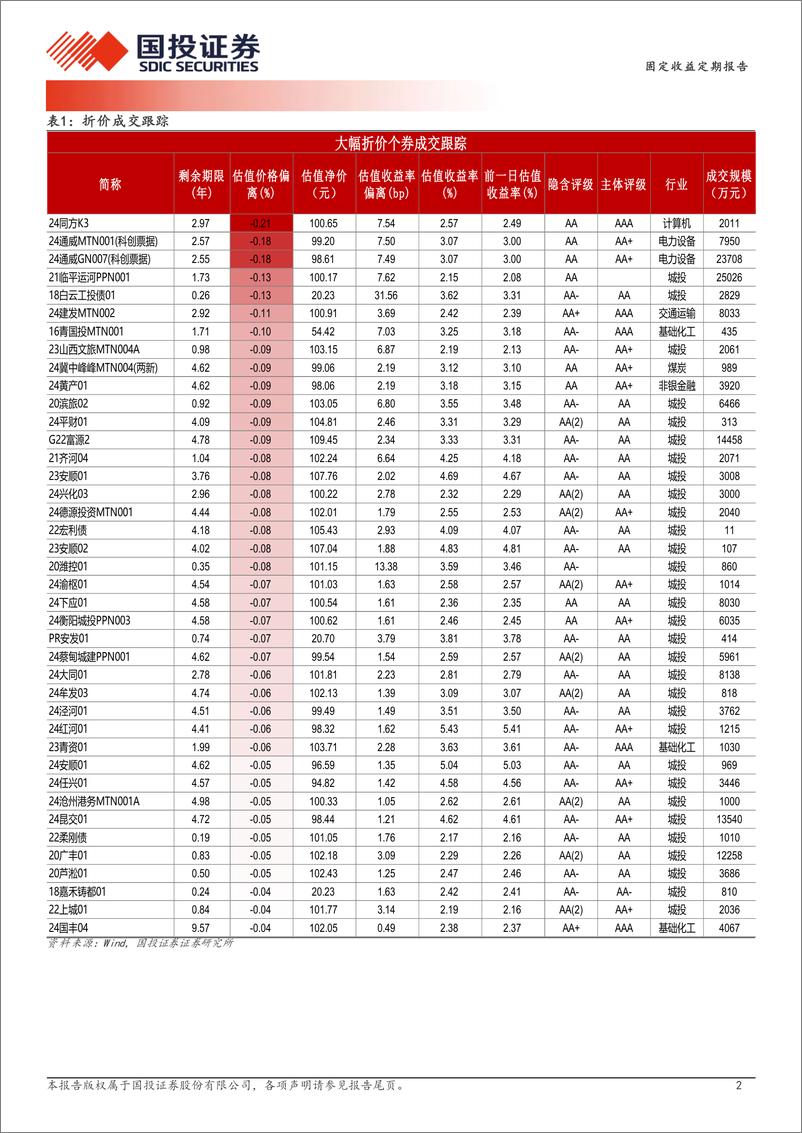 《12月16日信用债异常成交跟踪-241217-国投证券-10页》 - 第2页预览图