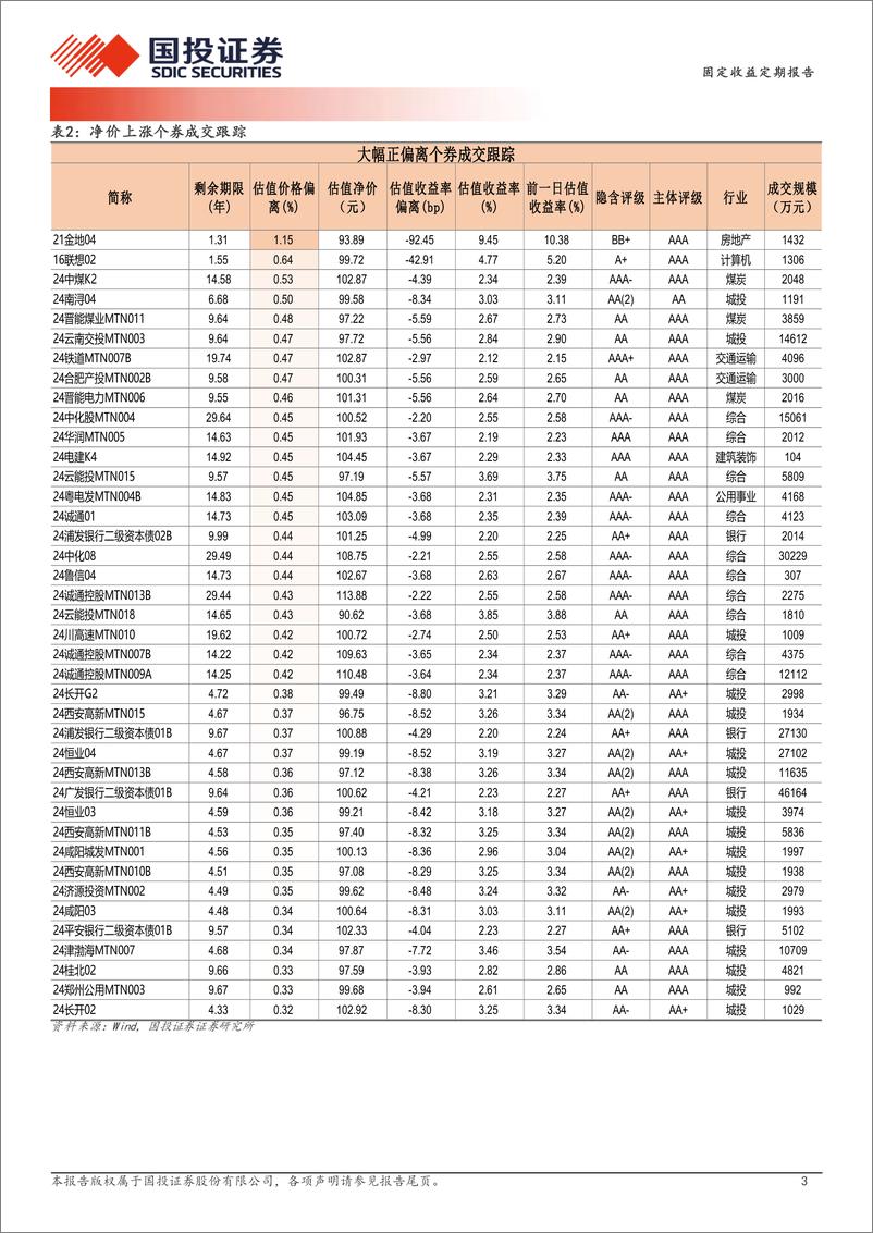 《12月16日信用债异常成交跟踪-241217-国投证券-10页》 - 第3页预览图