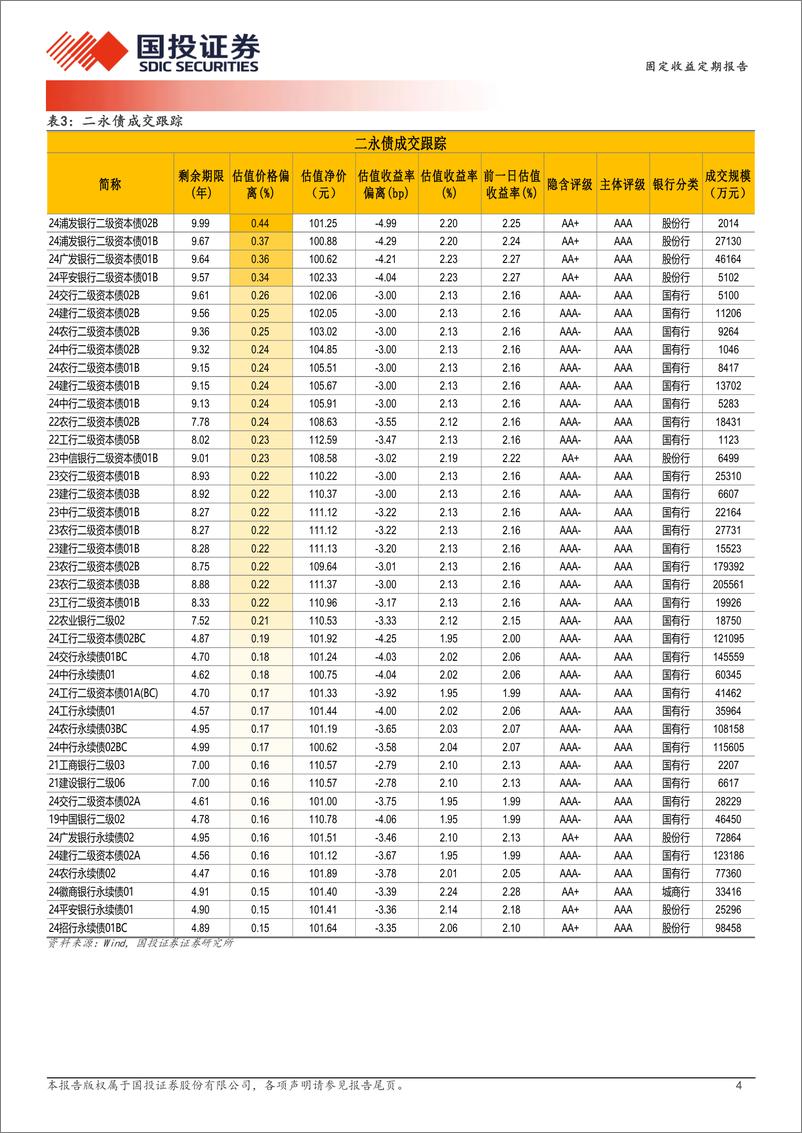 《12月16日信用债异常成交跟踪-241217-国投证券-10页》 - 第4页预览图