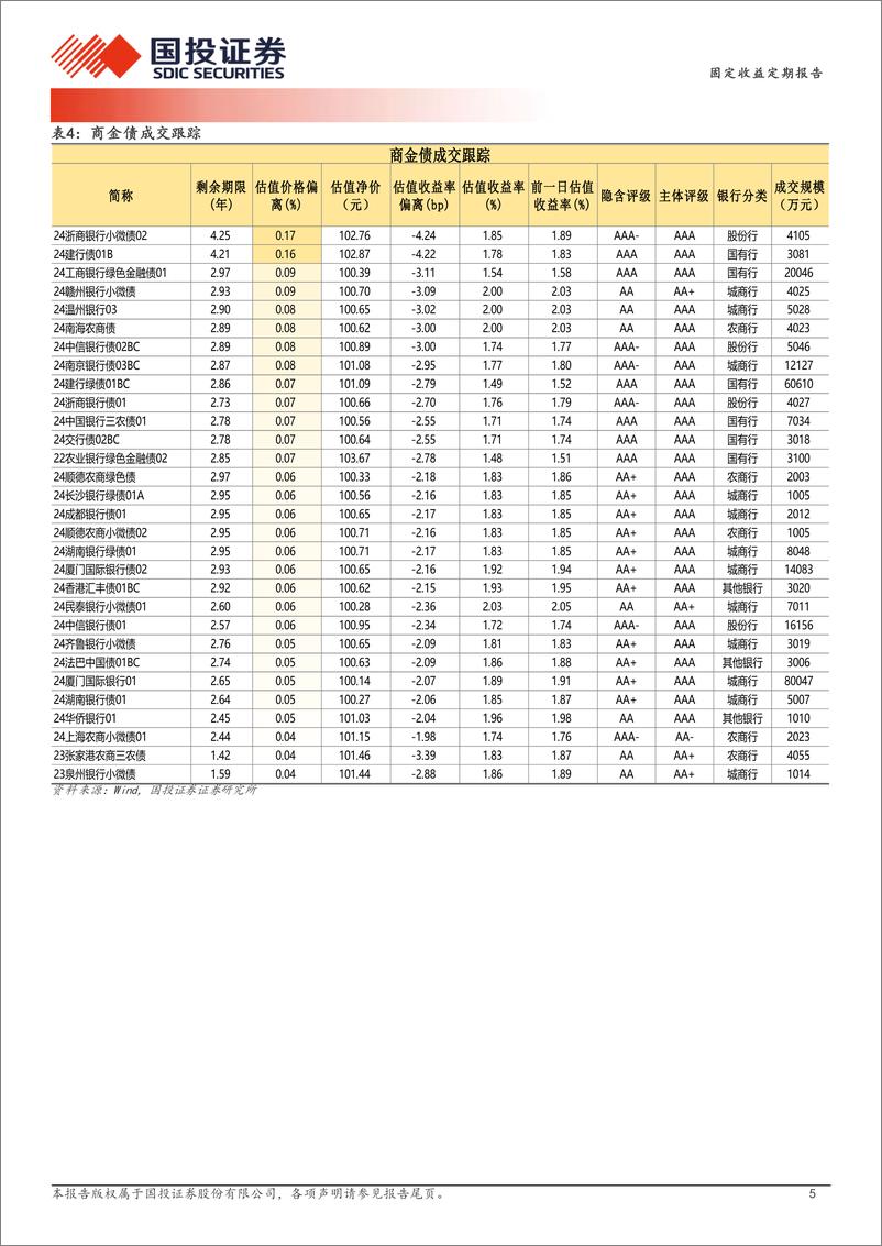 《12月16日信用债异常成交跟踪-241217-国投证券-10页》 - 第5页预览图
