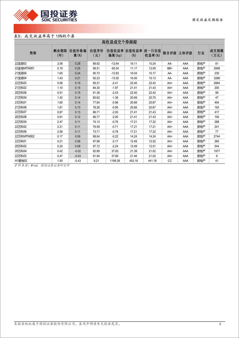 《12月16日信用债异常成交跟踪-241217-国投证券-10页》 - 第6页预览图