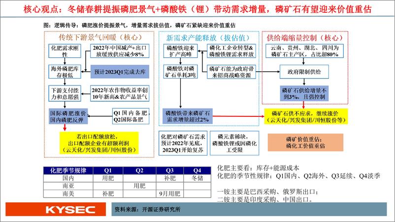 《化工行业：冬储春耕提振磷肥景气+磷酸铁（锂）带动需求增量， 磷矿石有望迎来价值重估-20221224-开源证券-22页》 - 第4页预览图