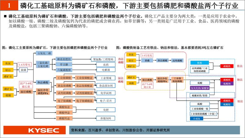 《化工行业：冬储春耕提振磷肥景气+磷酸铁（锂）带动需求增量， 磷矿石有望迎来价值重估-20221224-开源证券-22页》 - 第5页预览图